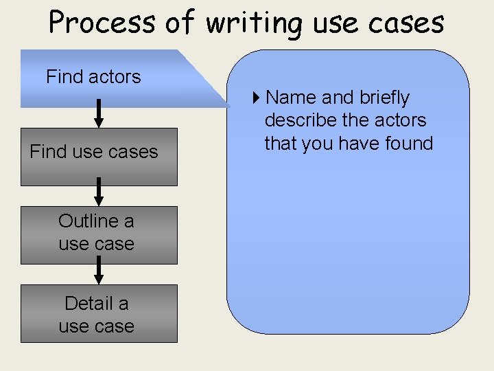 Process of writing use cases Find actors Find use cases Outline a use case