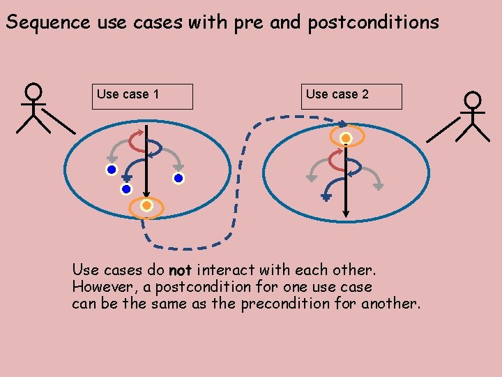 Sequence use cases with pre and postconditions Use case 1 Use case 2 Use