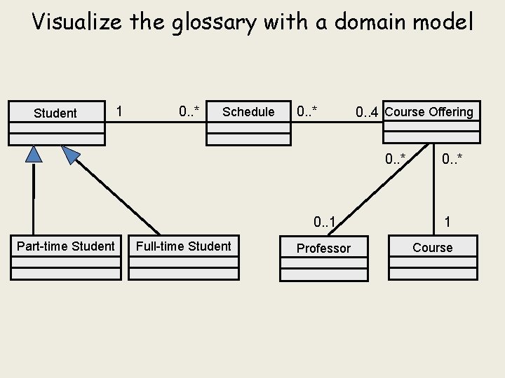 Visualize the glossary with a domain model Student 1 0. . * Schedule 0.