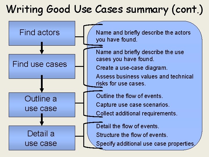 Writing Good Use Cases summary (cont. ) Find actors Find use cases Outline a