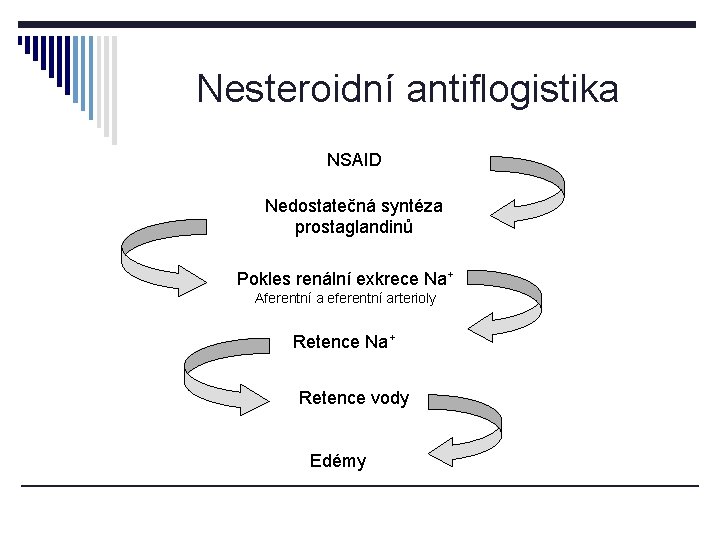 Nesteroidní antiflogistika NSAID Nedostatečná syntéza prostaglandinů Pokles renální exkrece Na+ Aferentní a eferentní arterioly