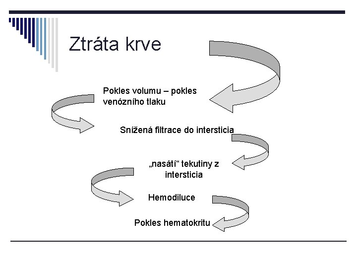 Ztráta krve Pokles volumu – pokles venózního tlaku Snížená filtrace do intersticia „nasátí“ tekutiny