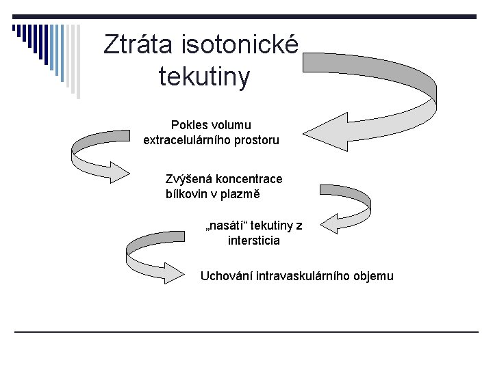 Ztráta isotonické tekutiny Pokles volumu extracelulárního prostoru Zvýšená koncentrace bílkovin v plazmě „nasátí“ tekutiny