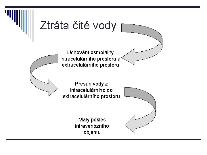 Ztráta čité vody Uchování osmolality intracelulárního prostoru a extracelulárního prostoru Přesun vody z intracelulárního