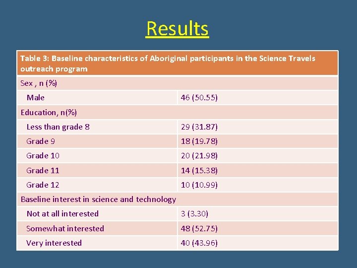 Results Table 3: Baseline characteristics of Aboriginal participants in the Science Travels outreach program Results Table 3: Baseline characteristics of Aboriginal participants in the Science Travels outreach program