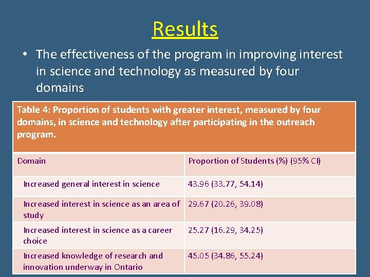 Results • The effectiveness of the program in improving interest in science and technology Results • The effectiveness of the program in improving interest in science and technology