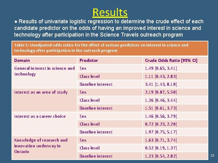 Results ● Results of univariate logistic regression to determine the crude effect of each Results ● Results of univariate logistic regression to determine the crude effect of each