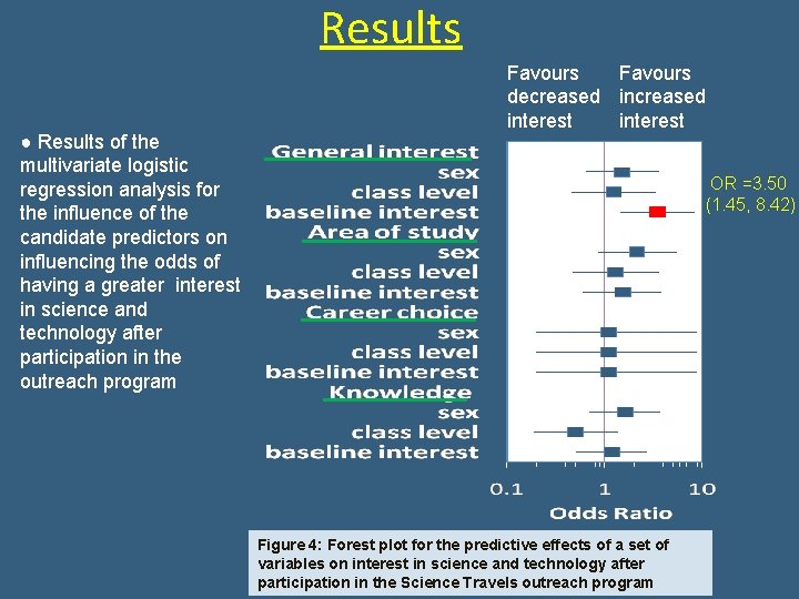 Results ● Results of the multivariate logistic regression analysis for the influence of the Results ● Results of the multivariate logistic regression analysis for the influence of the