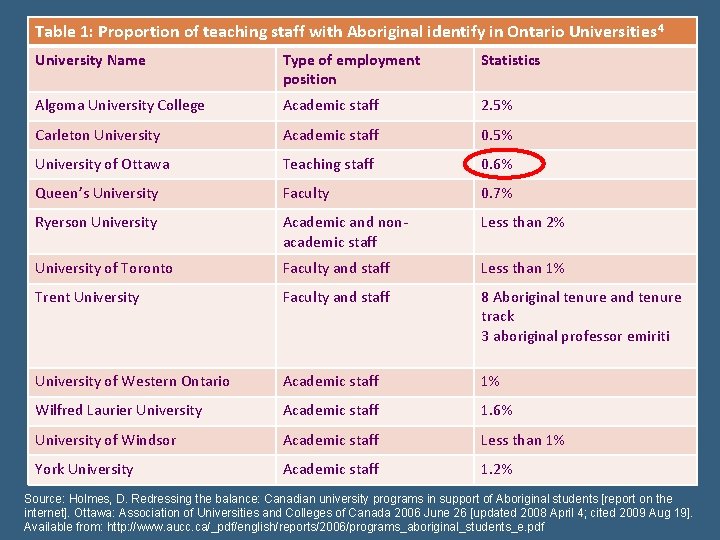 Table 1: Proportion of teaching staff with Aboriginal identify in Ontario Universities 4 University Table 1: Proportion of teaching staff with Aboriginal identify in Ontario Universities 4 University