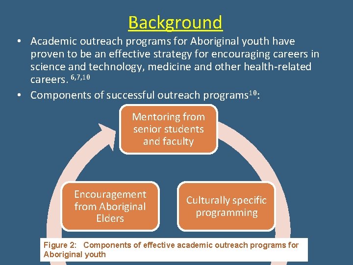 Background • Academic outreach programs for Aboriginal youth have proven to be an effective Background • Academic outreach programs for Aboriginal youth have proven to be an effective