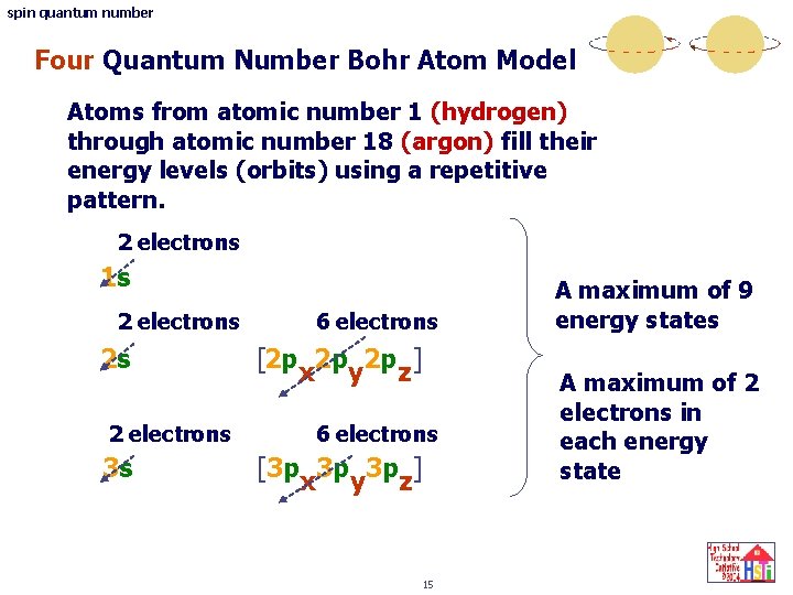 spin quantum number Four Quantum Number Bohr Atom Model Atoms from atomic number 1