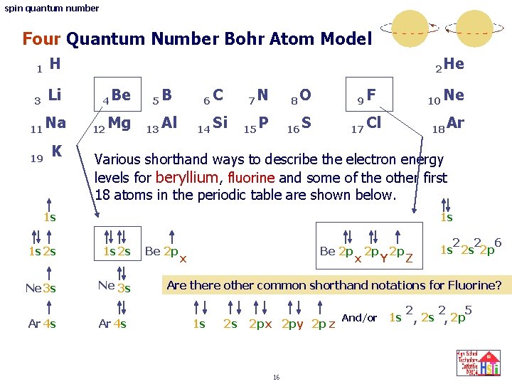 spin quantum number Four Quantum Number Bohr Atom Model 1 H 3 Li 11