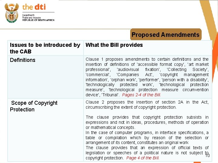 Proposed Amendments Issues to be introduced by the CAB What the Bill provides Definitions