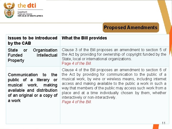Proposed Amendments Issues to be introduced by the CAB What the Bill provides State