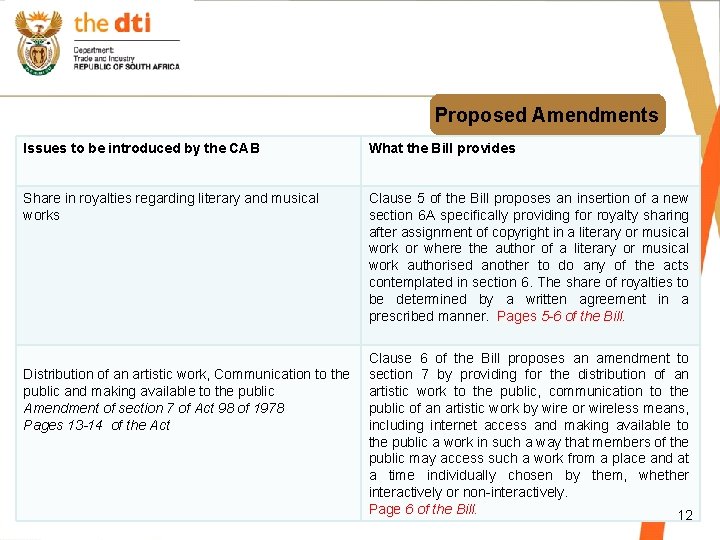 Proposed Amendments Issues to be introduced by the CAB What the Bill provides Share