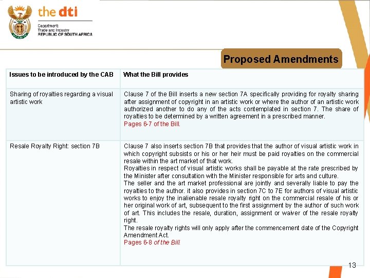 Proposed Amendments Issues to be introduced by the CAB What the Bill provides Sharing