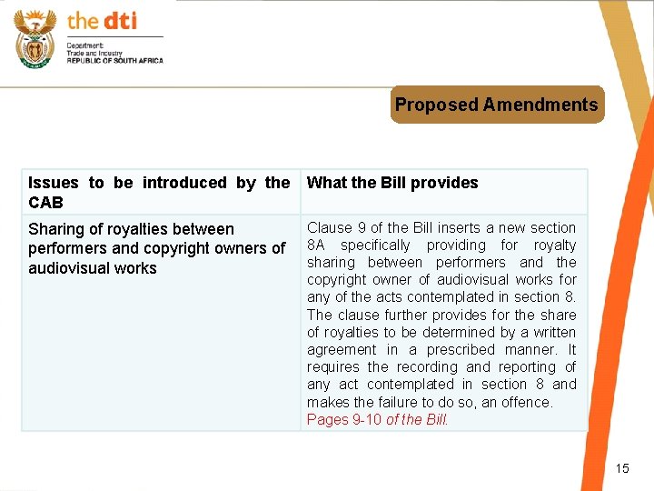 Proposed Amendments Issues to be introduced by the CAB What the Bill provides Sharing