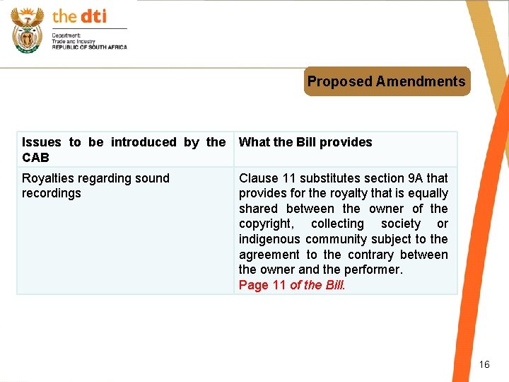 Proposed Amendments Issues to be introduced by the CAB What the Bill provides Royalties