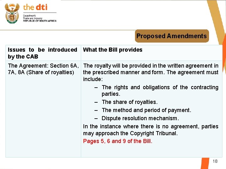 Proposed Amendments Issues to be introduced by the CAB What the Bill provides The