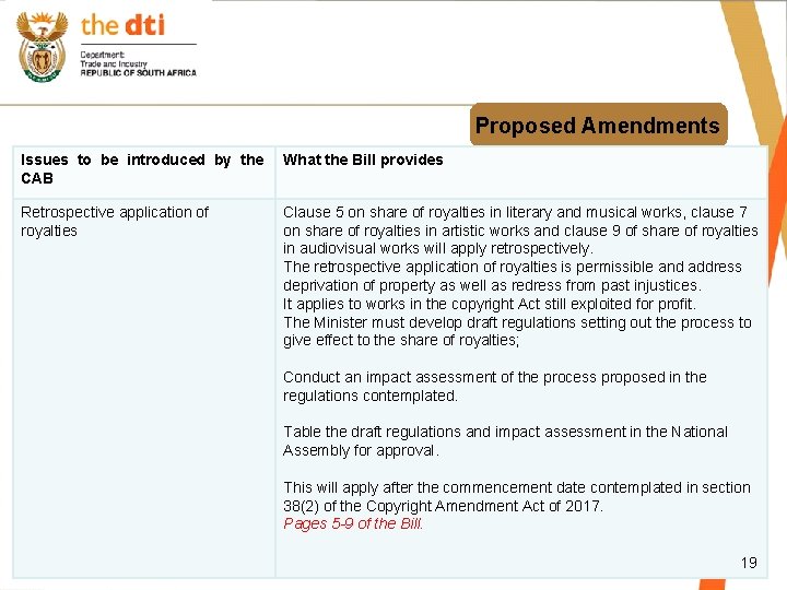 Proposed Amendments Issues to be introduced by the CAB What the Bill provides Retrospective