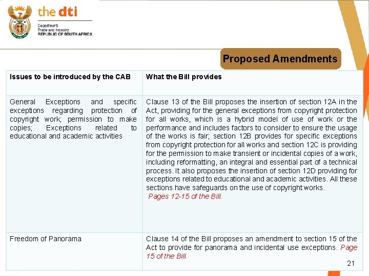 Proposed Amendments Issues to be introduced by the CAB What the Bill provides General