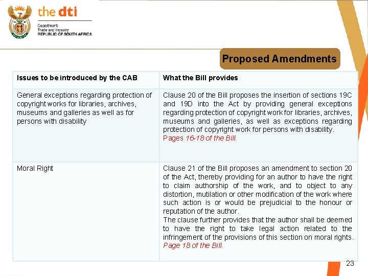 Proposed Amendments Issues to be introduced by the CAB What the Bill provides General