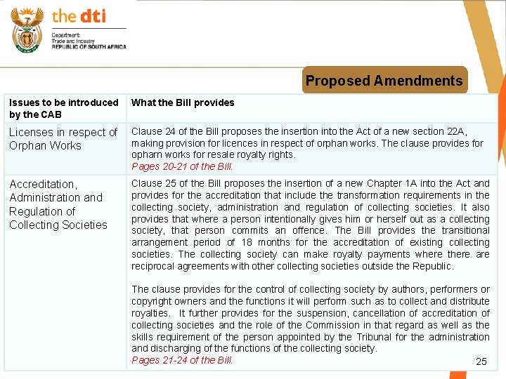 Proposed Amendments Issues to be introduced by the CAB What the Bill provides Licenses