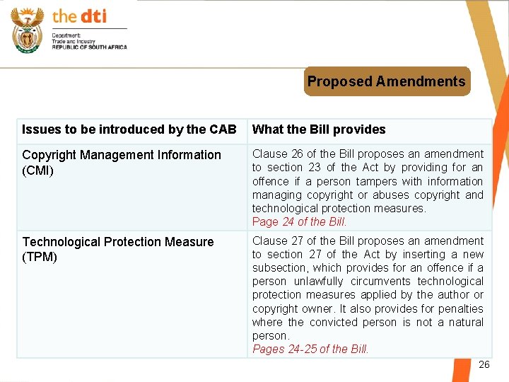 Proposed Amendments Issues to be introduced by the CAB What the Bill provides Copyright