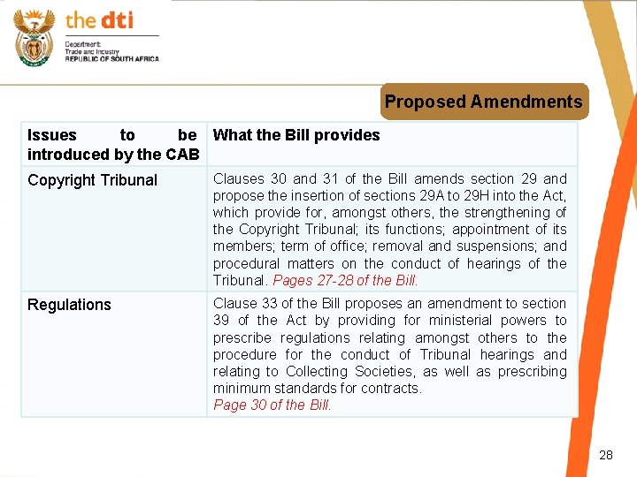 Proposed Amendments Issues to be What the Bill provides introduced by the CAB Copyright