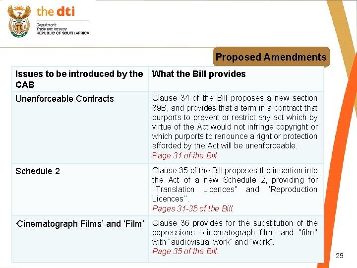 Proposed Amendments Issues to be introduced by the CAB What the Bill provides Unenforceable