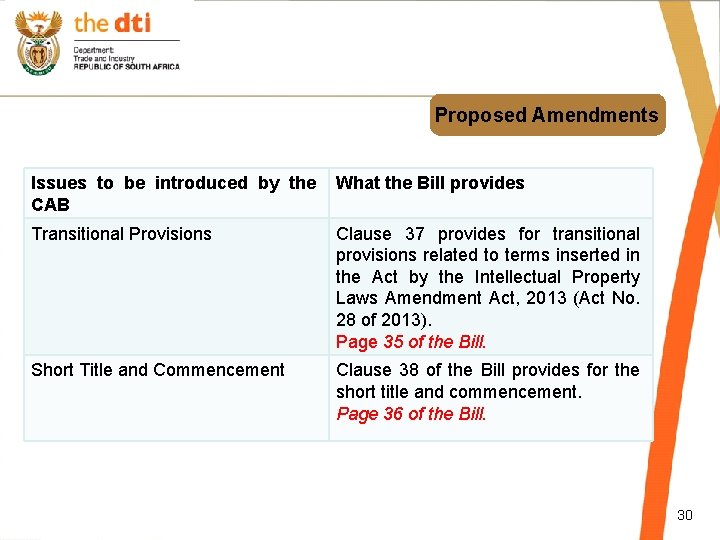 Proposed Amendments Issues to be introduced by the CAB What the Bill provides Transitional