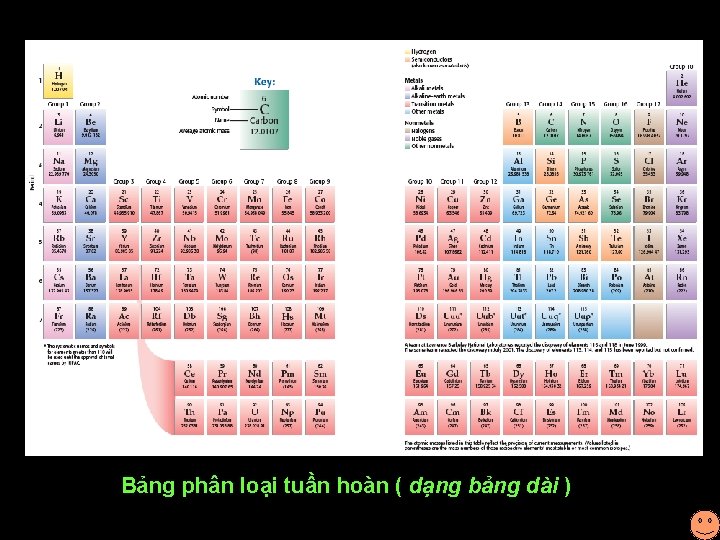 Bảng phân loại tuần hoàn ( dạng bảng dài ) 