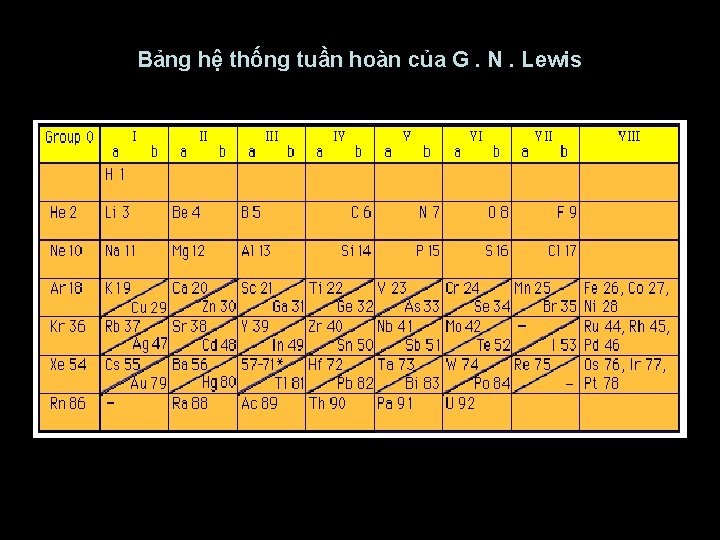 Bảng hệ thống tuần hoàn của G. N. Lewis 