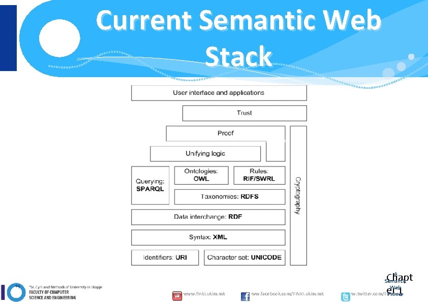 Current Semantic Web Stack 14 www. finki. ukim. mk www. facebook. com/FINKI. ukim. mk