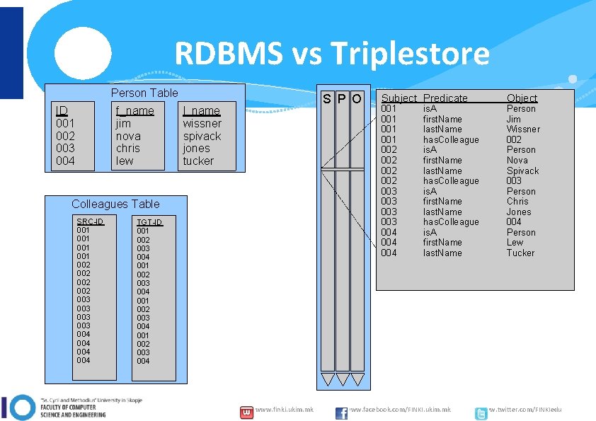 RDBMS vs Triplestore Person Table f_name jim nova chris lew ID 001 002 003