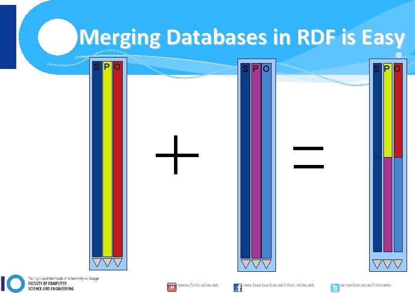 Merging Databases in RDF is Easy S P O www. finki. ukim. mk www.