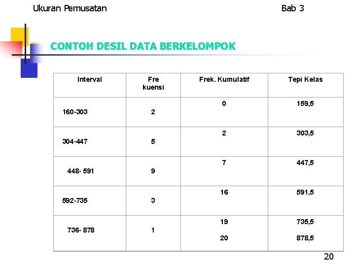 Ukuran Pemusatan Bab 3 CONTOH DESIL DATA BERKELOMPOK Interval 160 -303 304 -447 448