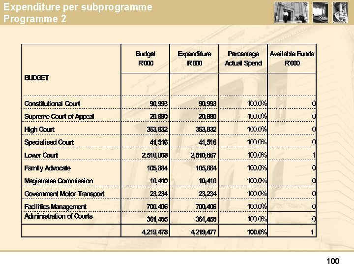 Expenditure per subprogramme Programme 2 100 