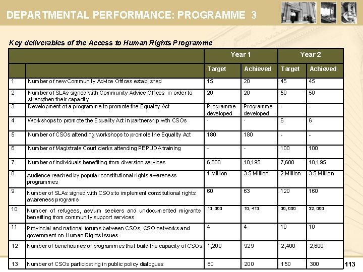 DEPARTMENTAL PERFORMANCE: PROGRAMME 3 Key deliverables of the Access to Human Rights Programme Year
