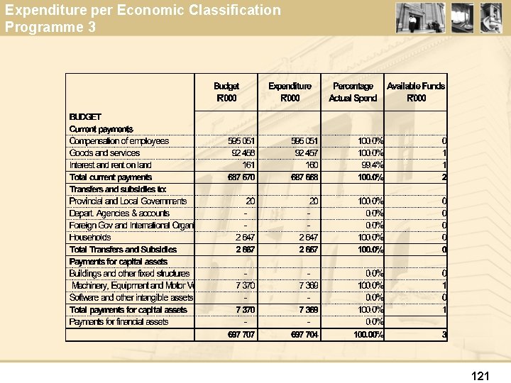 Expenditure per Economic Classification Programme 3 121 