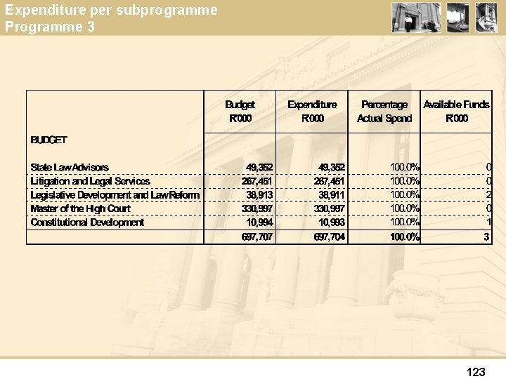 Expenditure per subprogramme Programme 3 123 