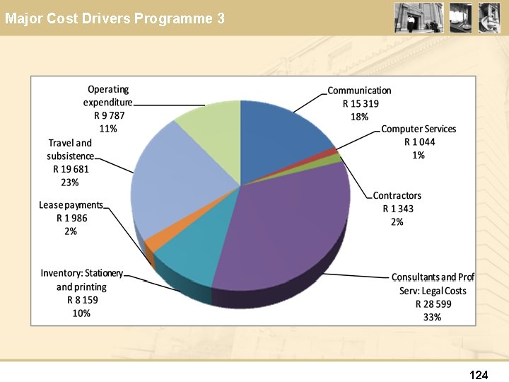 Major Cost Drivers Programme 3 124 