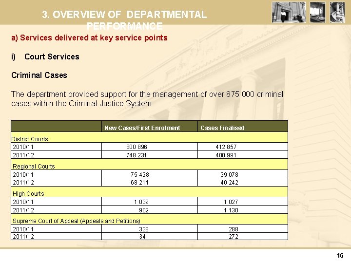 3. OVERVIEW OF DEPARTMENTAL PERFORMANCE a) Services delivered at key service points i) Court