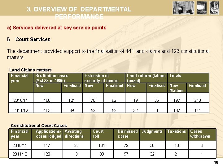 3. OVERVIEW OF DEPARTMENTAL PERFORMANCE a) Services delivered at key service points i) Court