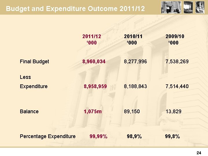 Budget and Expenditure Outcome 2011/12 ‘ 000 2010/11 ‘ 000 2009/10 ‘ 000 8,
