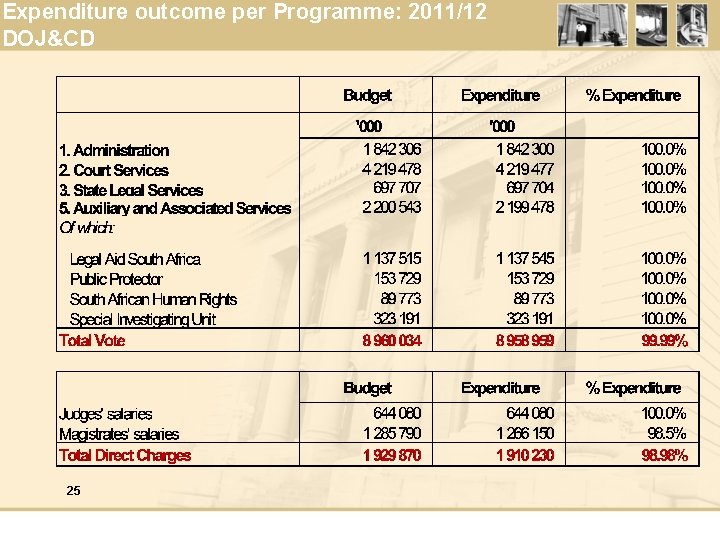 Expenditure outcome per Programme: 2011/12 DOJ&CD 25 