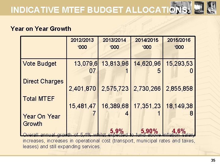 INDICATIVE MTEF BUDGET ALLOCATIONS: Year on Year Growth 2012/2013 ‘ 000 Vote Budget 2013/2014