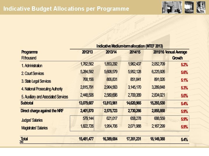 Indicative Budget Allocations per Programme 36 