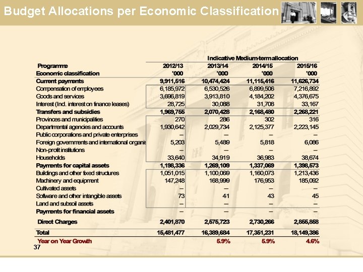 Budget Allocations per Economic Classification 37 