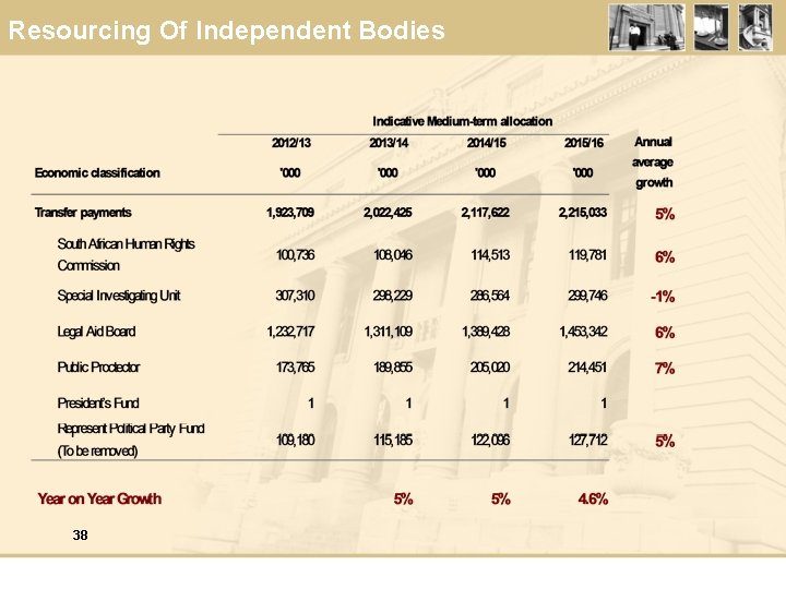 Resourcing Of Independent Bodies 38 